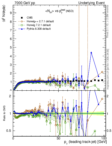 Plot of nch-vs-pt-trns in 7000 GeV pp collisions