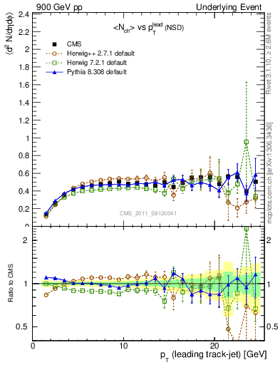 Plot of nch-vs-pt-trns in 900 GeV pp collisions