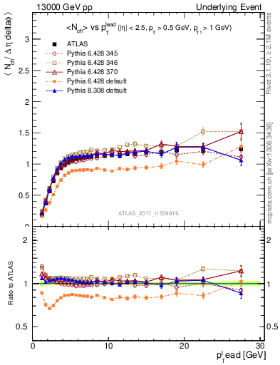 Plot of nch-vs-pt-trns in 13000 GeV pp collisions