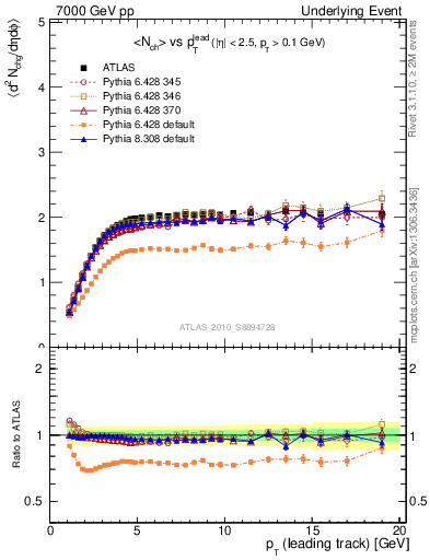 Plot of nch-vs-pt-trns in 7000 GeV pp collisions