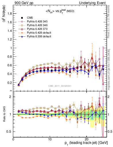 Plot of nch-vs-pt-trns in 900 GeV pp collisions