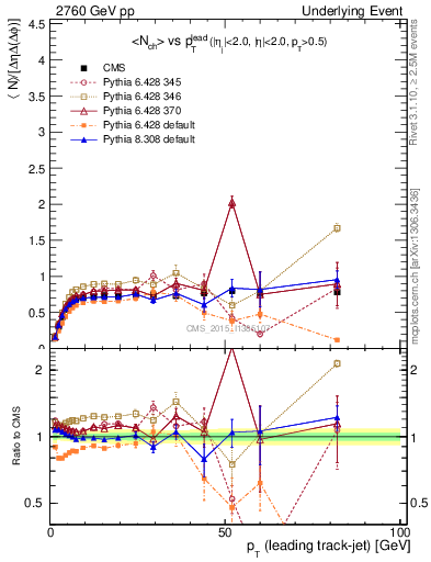 Plot of nch-vs-pt-trns in 2760 GeV pp collisions