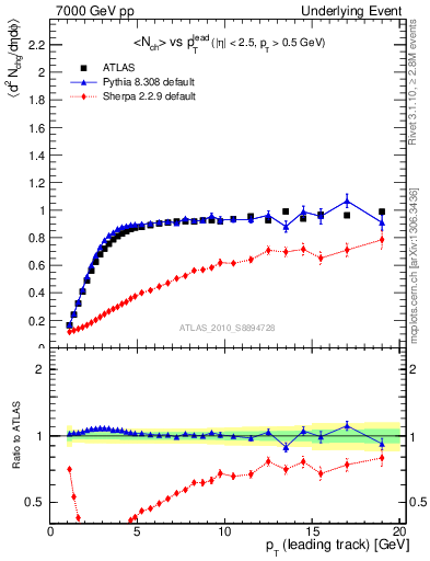 Plot of nch-vs-pt-trns in 7000 GeV pp collisions