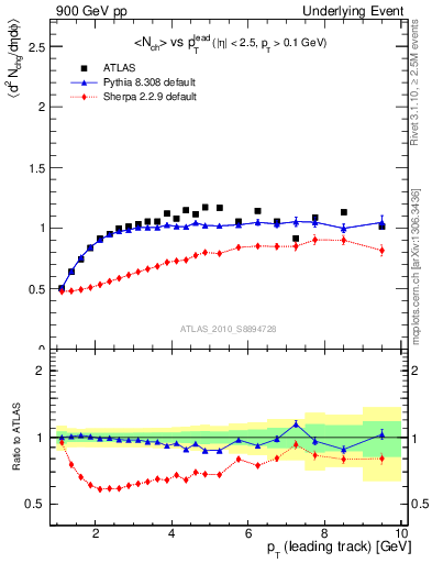 Plot of nch-vs-pt-trns in 900 GeV pp collisions