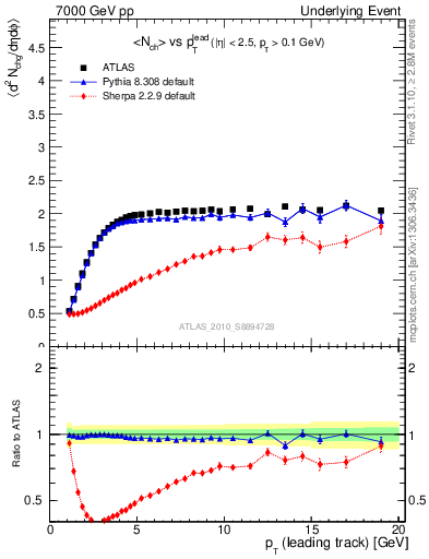 Plot of nch-vs-pt-trns in 7000 GeV pp collisions