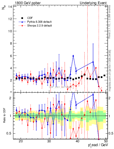 Plot of nch-vs-pt-trns in 1800 GeV ppbar collisions