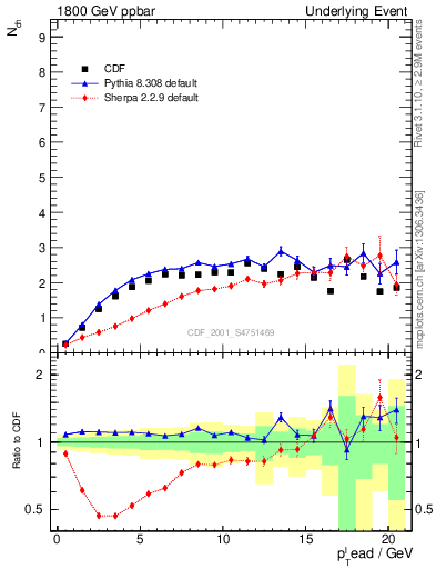 Plot of nch-vs-pt-trns in 1800 GeV ppbar collisions
