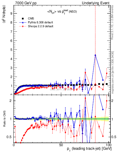 Plot of nch-vs-pt-trns in 7000 GeV pp collisions