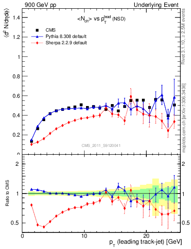 Plot of nch-vs-pt-trns in 900 GeV pp collisions