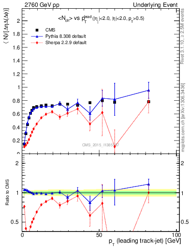 Plot of nch-vs-pt-trns in 2760 GeV pp collisions