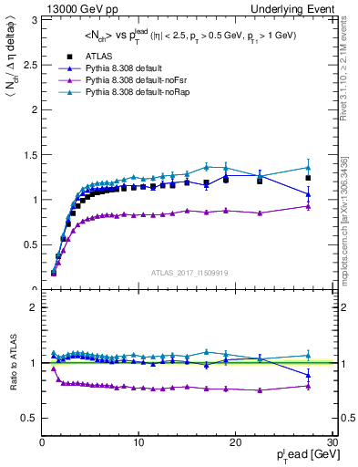 Plot of nch-vs-pt-trns in 13000 GeV pp collisions