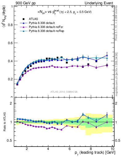 Plot of nch-vs-pt-trns in 900 GeV pp collisions