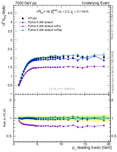 Plot of nch-vs-pt-trns in 7000 GeV pp collisions