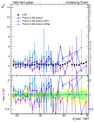 Plot of nch-vs-pt-trns in 1800 GeV ppbar collisions
