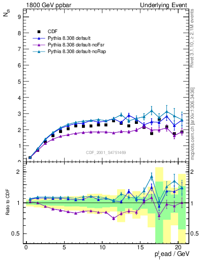 Plot of nch-vs-pt-trns in 1800 GeV ppbar collisions