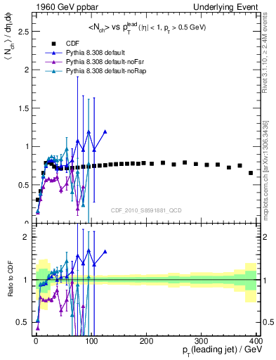 Plot of nch-vs-pt-trns in 1960 GeV ppbar collisions