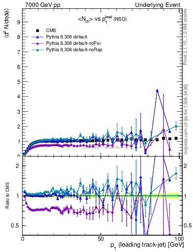 Plot of nch-vs-pt-trns in 7000 GeV pp collisions