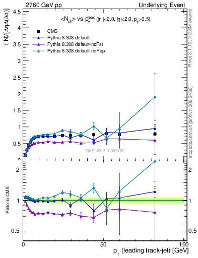 Plot of nch-vs-pt-trns in 2760 GeV pp collisions
