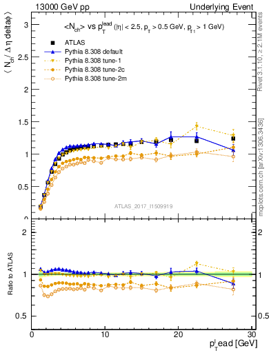 Plot of nch-vs-pt-trns in 13000 GeV pp collisions