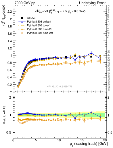 Plot of nch-vs-pt-trns in 7000 GeV pp collisions