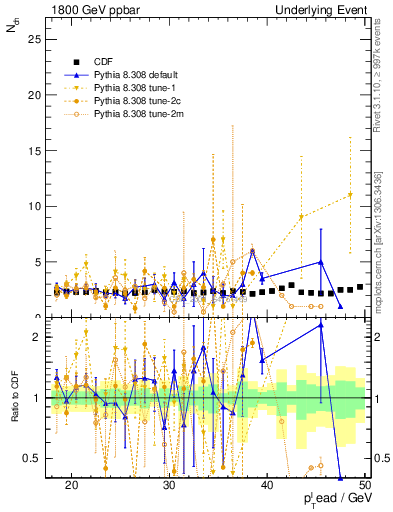 Plot of nch-vs-pt-trns in 1800 GeV ppbar collisions