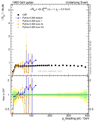 Plot of nch-vs-pt-trns in 1960 GeV ppbar collisions