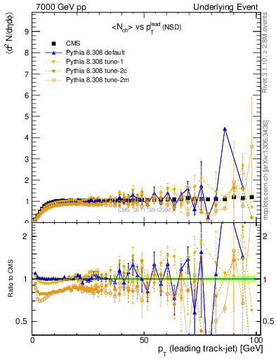 Plot of nch-vs-pt-trns in 7000 GeV pp collisions