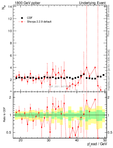 Plot of nch-vs-pt-trns in 1800 GeV ppbar collisions