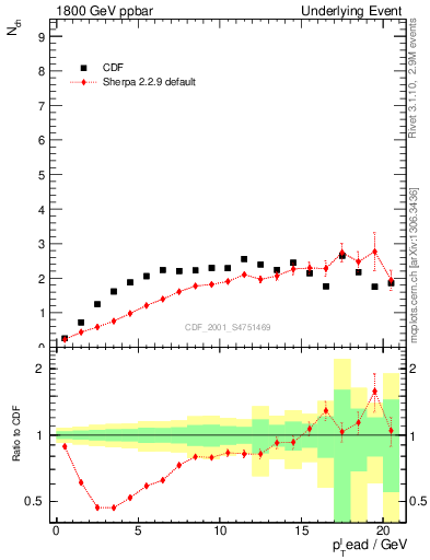 Plot of nch-vs-pt-trns in 1800 GeV ppbar collisions