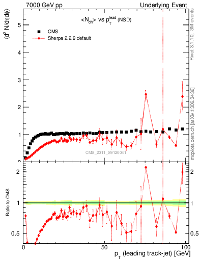 Plot of nch-vs-pt-trns in 7000 GeV pp collisions