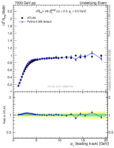 Plot of nch-vs-pt-trns in 7000 GeV pp collisions