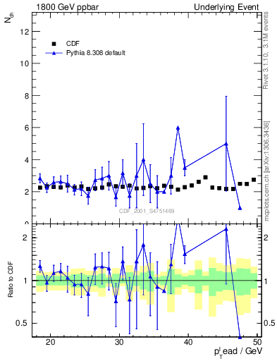 Plot of nch-vs-pt-trns in 1800 GeV ppbar collisions