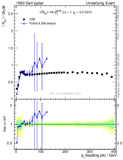 Plot of nch-vs-pt-trns in 1960 GeV ppbar collisions