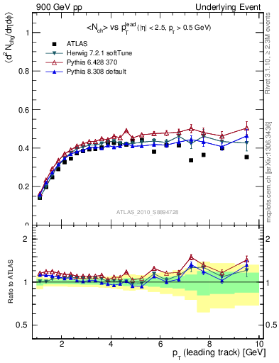 Plot of nch-vs-pt-trns in 900 GeV pp collisions