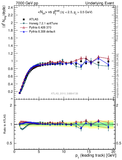 Plot of nch-vs-pt-trns in 7000 GeV pp collisions
