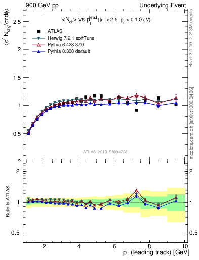 Plot of nch-vs-pt-trns in 900 GeV pp collisions