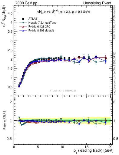 Plot of nch-vs-pt-trns in 7000 GeV pp collisions