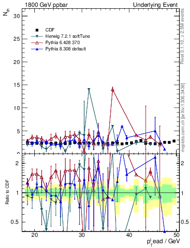 Plot of nch-vs-pt-trns in 1800 GeV ppbar collisions