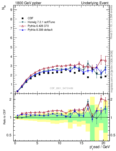 Plot of nch-vs-pt-trns in 1800 GeV ppbar collisions