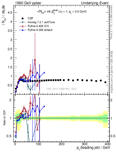 Plot of nch-vs-pt-trns in 1960 GeV ppbar collisions