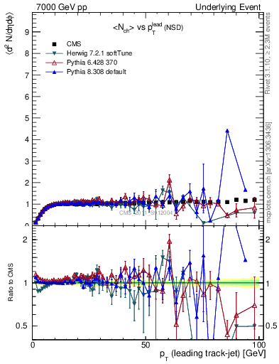 Plot of nch-vs-pt-trns in 7000 GeV pp collisions