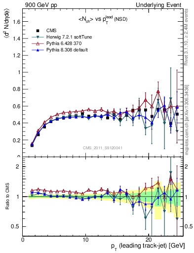 Plot of nch-vs-pt-trns in 900 GeV pp collisions