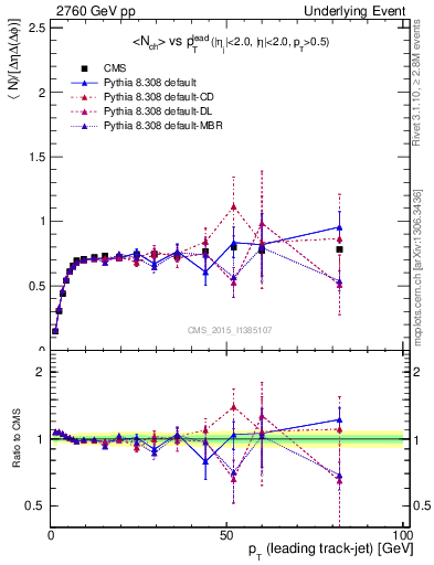 Plot of nch-vs-pt-trns in 2760 GeV pp collisions