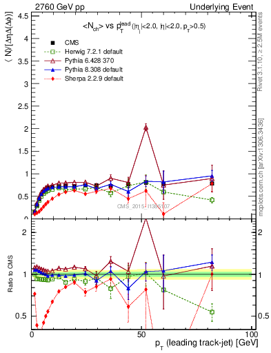 Plot of nch-vs-pt-trns in 2760 GeV pp collisions