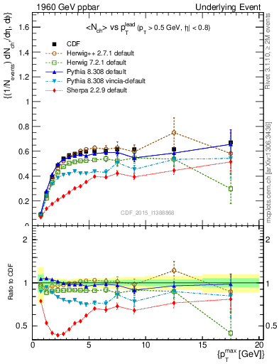 Plot of nch-vs-pt-trnsAve in 1960 GeV ppbar collisions