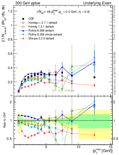 Plot of nch-vs-pt-trnsAve in 300 GeV ppbar collisions