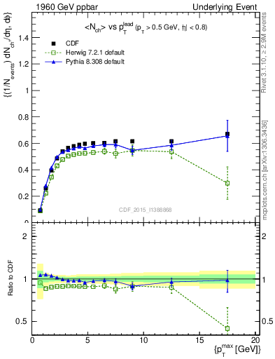 Plot of nch-vs-pt-trnsAve in 1960 GeV ppbar collisions