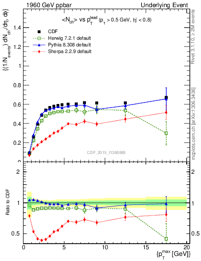 Plot of nch-vs-pt-trnsAve in 1960 GeV ppbar collisions