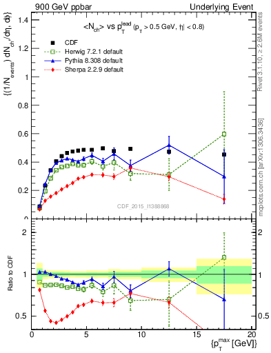Plot of nch-vs-pt-trnsAve in 900 GeV ppbar collisions
