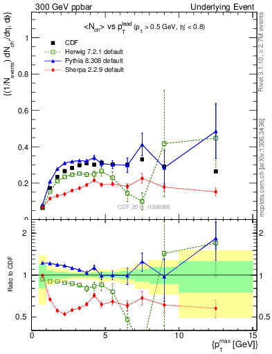 Plot of nch-vs-pt-trnsAve in 300 GeV ppbar collisions